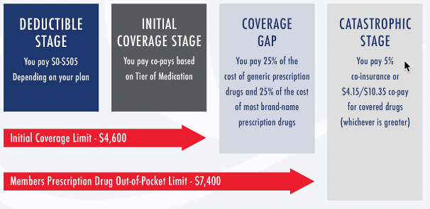 medicare-deductablestage